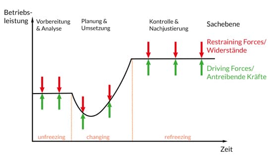 Das 3 Phasen Modell nach Kurt Lewin