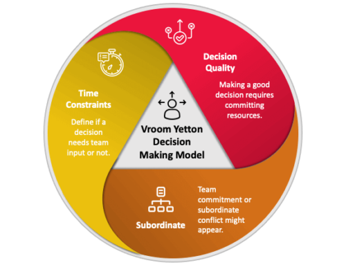 Entscheidungen prägen den Unternehmenserfolg: Das Vroom-Yetton-Jago-Entscheidungsmodell