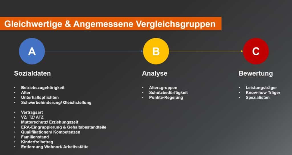 Gleichwertige und angemessene Vergleichsgruppen für die Sozialauswahl bei Betriebsänderungen