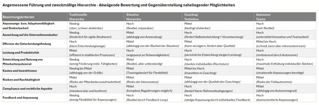 Angemessene Führung und zweckmäßige Hierarchie - Abwägende Bewertung der naheliegenden Möglichkeiten