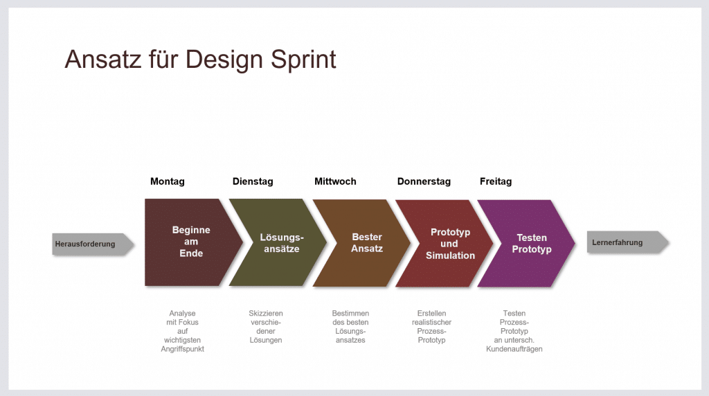 Ansatz für Fokussieren via Design Sprint