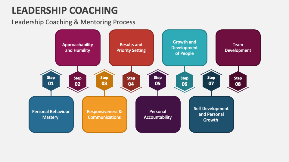 Leadership Coaching & Mentoring Prozess